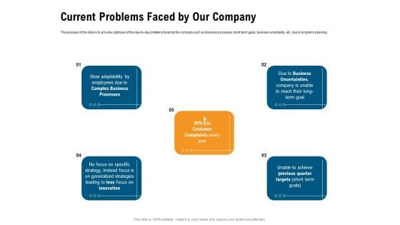 Incrementalism Process By Policy Makers Current Problems Faced By Our Company Ppt Layouts Deck PDF