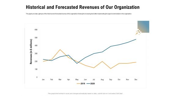 Incrementalism Process By Policy Makers Historical And Forecasted Revenues Of Our Organization Ppt Slides Deck PDF Incrementalism Process By Policy Makers Historical And Forecasted Revenues Of Our Organization Ppt Slides Deck PDF