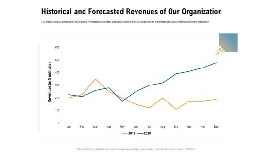 Incrementalism Process By Policy Makers Historical And Forecasted Revenues Of Our Organization Ppt Slides Deck PDF