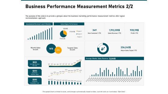 Incrementalism Strategy Business Performance Measurement Metrics Sales Ppt Outline Deck PDF