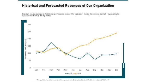 Incrementalism Strategy Historical And Forecasted Revenues Of Our Organization Ppt Layouts Infographics PDF