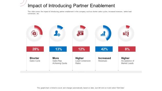 Indirect Channel Marketing Initiatives Impact Of Introducing Partner Enablement Brochure PDF