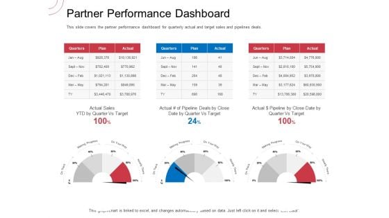 Indirect Channel Marketing Initiatives Partner Performance Dashboard Pictures PDF