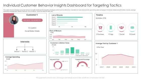 Individual Customer Behavior Insights Dashboard For Targeting Tactics Slides PDF