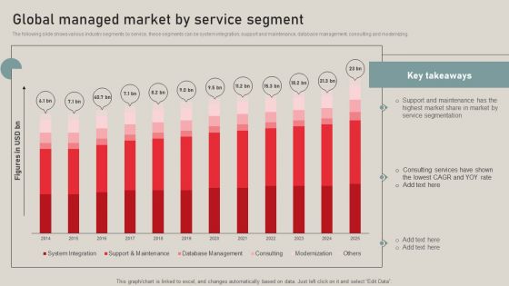 Individualized Pricing Approach For Managed Services Global Managed Market By Service Segment Formats PDF
