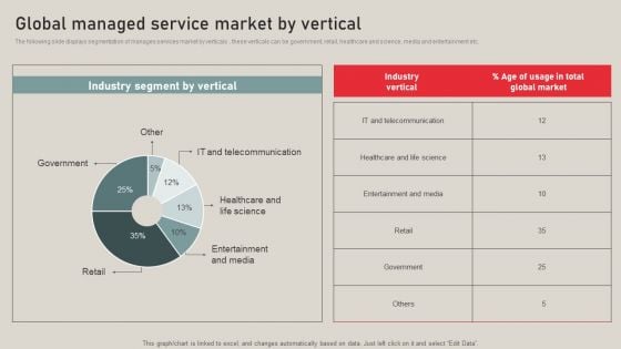 Individualized Pricing Approach For Managed Services Global Managed Service Market By Vertical Structure PDF