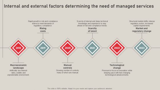 Individualized Pricing Approach For Managed Services Internal And External Factors Determining Need Formats PDF