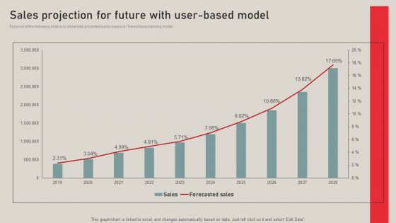 Individualized Pricing Approach For Managed Services Sales Projection For Future With User Based Model Pictures PDF