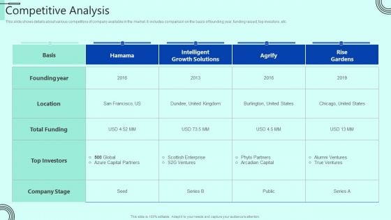 Indoor Horticulture Investor Fundraising Pitch Deck Competitive Analysis Themes PDF