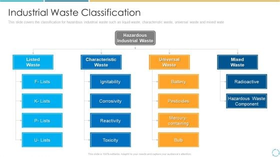 Industrial Waste Classification Ppt PowerPoint Presentation File Gridlines PDF