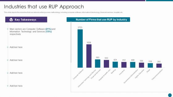 Industries That Use RUP Approach Ppt Icon Professional PDF