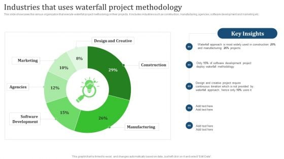 Industries That Uses Waterfall Project Methodology Pictures PDF
