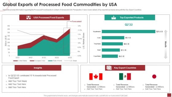 Industry Analysis For Food Manufacturing Market Global Exports Of Processed Food Commodities By USA Information PDF