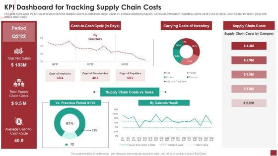 Industry Analysis For Food Manufacturing Market KPI Dashboard For Tracking Supply Chain Costs Information PDF