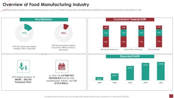 Industry Analysis For Food Manufacturing Market Overview Of Food Manufacturing Industry Slides PDF