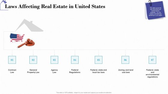 Industry Analysis Of Real Estate And Construction Sector Laws Affecting Real Estate In United States Pictures PDF