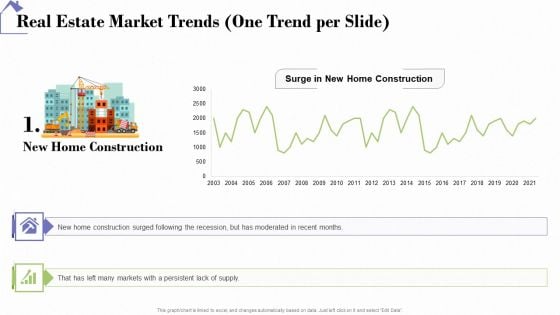 Industry Analysis Of Real Estate And Construction Sector Real Estate Market Trends One Trend Per Slide Construction Download PDF