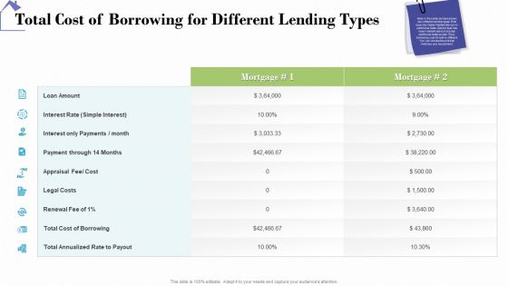 Industry Analysis Of Real Estate And Construction Sector Total Cost Of Borrowing For Different Lending Types Portrait PDF