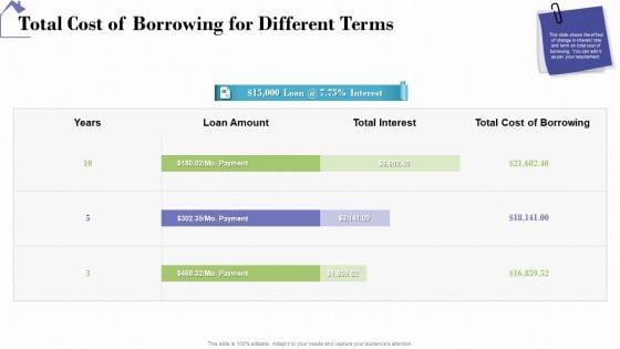 Industry Analysis Of Real Estate And Construction Sector Total Cost Of Borrowing For Different Terms Slides PDF