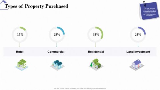 Industry Analysis Of Real Estate And Construction Sector Types Of Property Purchased Rules PDF