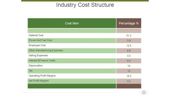 Industry Cost Structure Template 1 Ppt PowerPoint Presentation Icon Layout