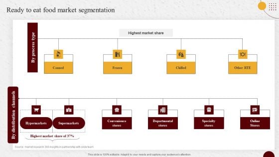 Industry Report Of Packaged Food Products Part 1 Ready To Eat Food Market Segmentation Diagrams PDF