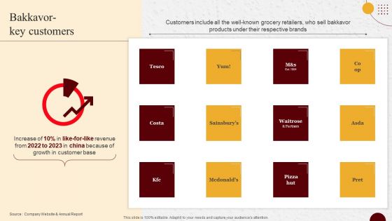 Industry Report Of Packaged Food Products Part 2 Bakkavor Key Customers Topics PDF