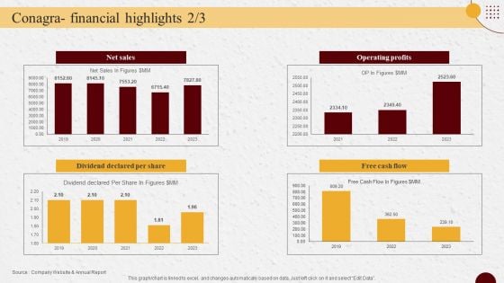 Industry Report Of Packaged Food Products Part 2 Conagra Financial Highlights Themes PDF