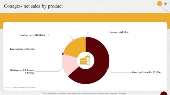 Industry Report Of Packaged Food Products Part 2 Conagra Net Sales By Product Sample PDF