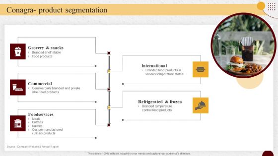 Industry Report Of Packaged Food Products Part 2 Conagra Product Segmentation Formats PDF