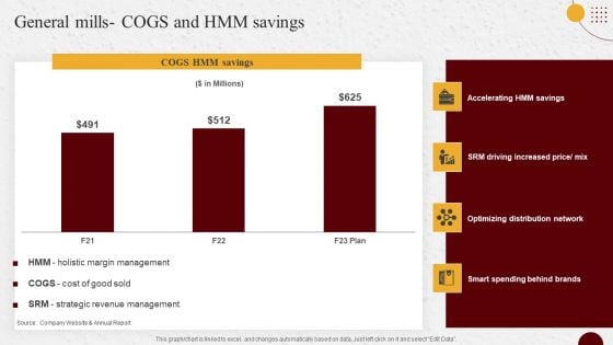 Industry Report Of Packaged Food Products Part 2 General Mills Cogs And Hmm Savings Rules PDF