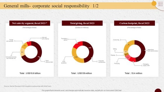 Industry Report Of Packaged Food Products Part 2 General Mills Corporate Social Responsibility Elements PDF