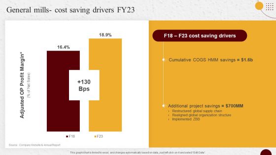 Industry Report Of Packaged Food Products Part 2 General Mills Cost Saving Drivers Fy23 Template PDF