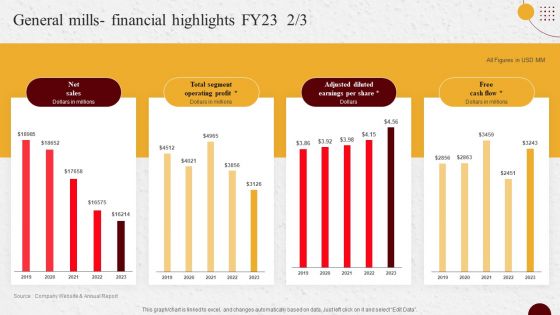 Industry Report Of Packaged Food Products Part 2 General Mills Financial Highlights Fy23 Diagrams PDF