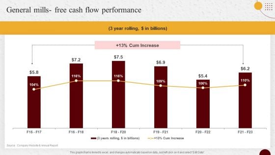 Industry Report Of Packaged Food Products Part 2 General Mills Free Cash Flow Performance Sample PDF