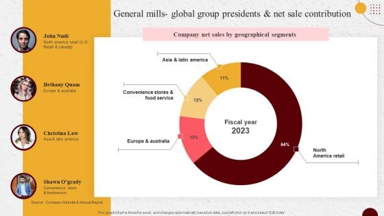 Industry Report Of Packaged Food Products Part 2 General Mills Global Group Infographics PDF