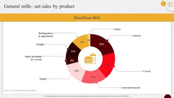 Industry Report Of Packaged Food Products Part 2 General Mills Net Sales By Product Ideas PDF