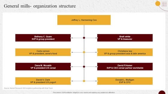 Industry Report Of Packaged Food Products Part 2 General Mills Organization Structure Graphics PDF