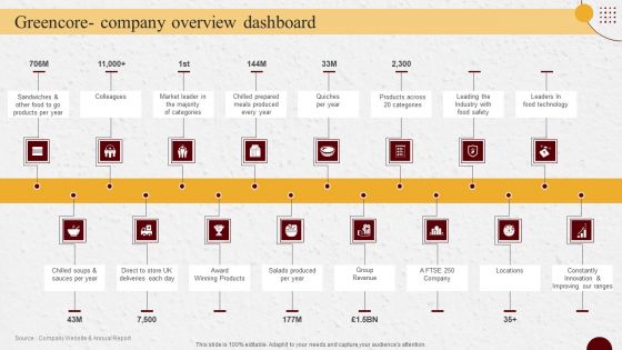 Industry Report Of Packaged Food Products Part 2 Greencore Company Overview Dashboard Clipart PDF