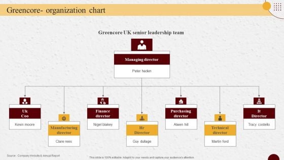 Industry Report Of Packaged Food Products Part 2 Greencore Organization Chart Structure PDF