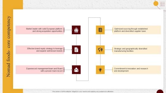 Industry Report Of Packaged Food Products Part 2 Nomad Foods Core Competency Clipart PDF