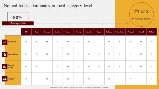 Industry Report Of Packaged Food Products Part 2 Nomad Foods Dominates In Local Template PDF