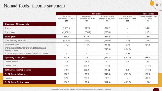 Industry Report Of Packaged Food Products Part 2 Nomad Foods Income Statement Diagrams PDF