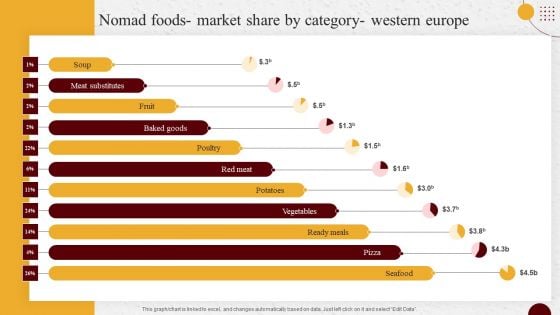 Industry Report Of Packaged Food Products Part 2 Nomad Foods Market Share Elements PDF