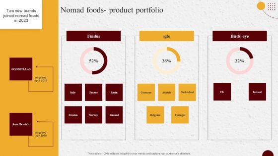 Industry Report Of Packaged Food Products Part 2 Nomad Foods Product Portfolio Ideas PDF