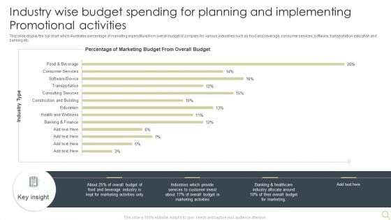 Industry Wise Budget Spending For Planning And Implementing Promotional Activities Introduction PDF