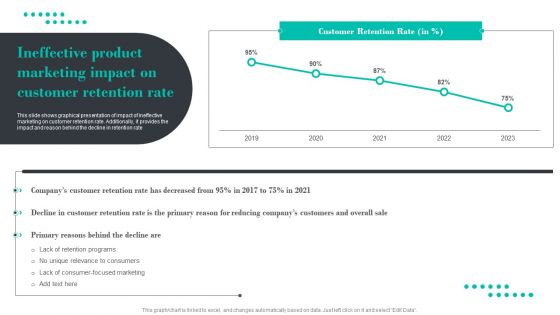 Ineffective Product Marketing Impact On Customer Retention Rate Summary PDF