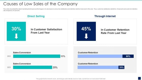 Influence Buyers To Purchase Additional High Causes Of Low Sales Of The Company Topics PDF