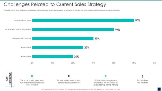 Influence Buyers To Purchase Additional High Challenges Related To Current Sales Strategy Microsoft PDF