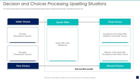 Influence Buyers To Purchase Additional High Decision And Choices Processing Upselling Situations Guidelines PDF